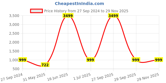 myntra.com UNIBLISS Printed Pure Cotton Tunic With Trouser Co-Ords unibliss Price History Graph from 27 Sep 2024 to 28 Nov 2025