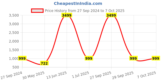 myntra.com UNIBLISS Printed Pure Cotton Tunic With Trouser Co-Ords unibliss Price History Graph from 27 Sep 2024 to 7 Oct 2025