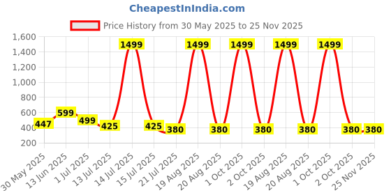 myntra.com UNIBLISS Red & White Printed Cotton 144 TC Queen Bedsheet Set 2.15 m x 2.35 m unibliss Price History Graph from 30 May 2025 to 25 Nov 2025