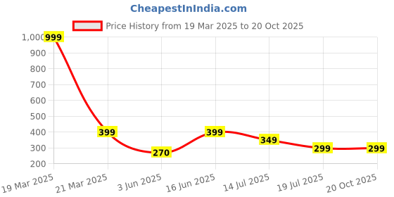 myntra.com UNIBLISS Red & White Printed Cotton 144 TC Single Bedsheet With 1 Pillow Cover unibliss Price History Graph from 19 Mar 2025 to 19 Oct 2025