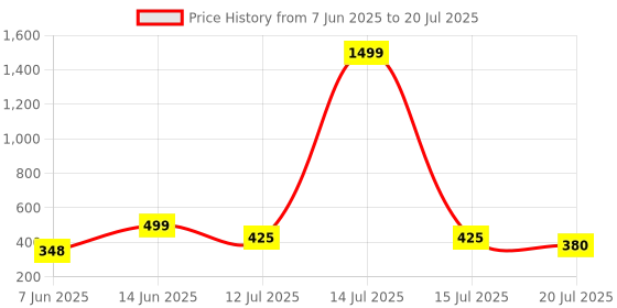 myntra.com UNIBLISS Red & Yellow Floral Printed Cotton 144 TC Queen Bedsheet Set- 2.15 m x 2.35 m unibliss Price History Graph from 7 Jun 2025 to 20 Jul 2025