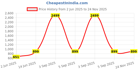 myntra.com UNIBLISS Top With Palazzos Co-Ords unibliss Price History Graph from 2 Jun 2025 to 23 Nov 2025