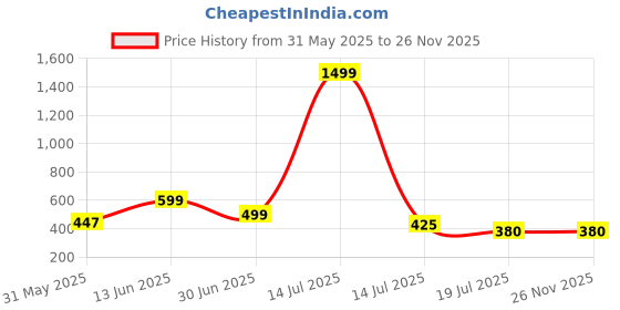 myntra.com UNIBLISS White & Peach Printed Cotton 144 TC Queen Bedsheet Set 2.15 m x 2.35 m unibliss Price History Graph from 31 May 2025 to 25 Nov 2025