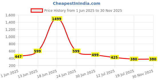 myntra.com UNIBLISS Yellow & Pink Printed Cotton 144 TC Queen Bedsheet Set 2.15 m x 2.35 m unibliss Price History Graph from 1 Jun 2025 to 29 Nov 2025