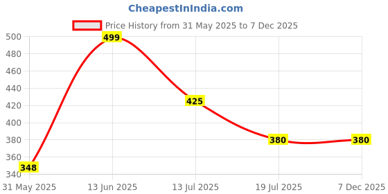 myntra.com UNIBLISS Yellow & Red Floral Jaipuri Printed Cotton 144TC Queen Bedsheet Set-2.15mx2.35m unibliss Price History Graph from 31 May 2025 to 7 Dec 2025