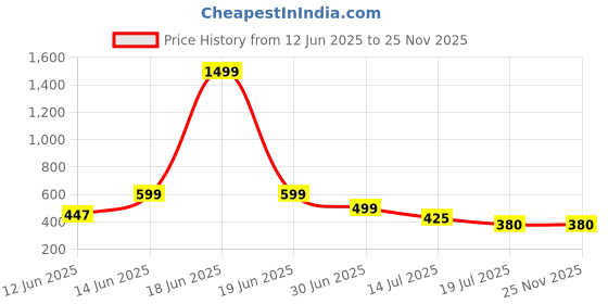 myntra.com UNIBLISS Yellow & Red Printed Cotton 144 TC Queen Bedsheet Set 2.15 m x 2.35 m unibliss Price History Graph from 12 Jun 2025 to 24 Nov 2025