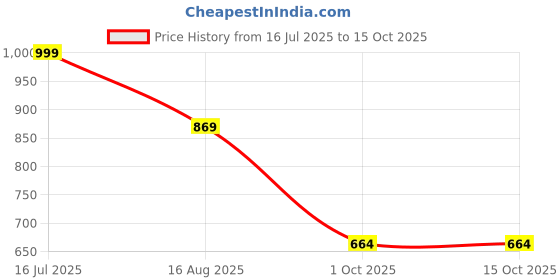 myntra.com UniBlu Graphic Printed Drop Shoulder Sleeves Cotton Oversized T-shirt uniblu Price History Graph from 16 Jul 2025 to 15 Oct 2025