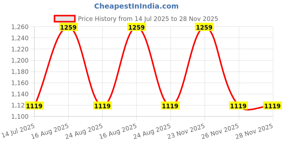 myntra.com UniBlu Women 2 Bio Finish Pockets T-shirt uniblu Price History Graph from 14 Jul 2025 to 28 Nov 2025