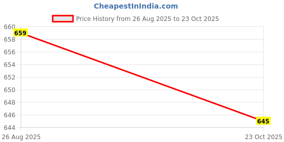 myntra.com Unibro Men Pack Of 2 Basic Briefs TNCL-BRIF-PB2_2P-2XL unibro Price History Graph from 26 Aug 2025 to 23 Oct 2025