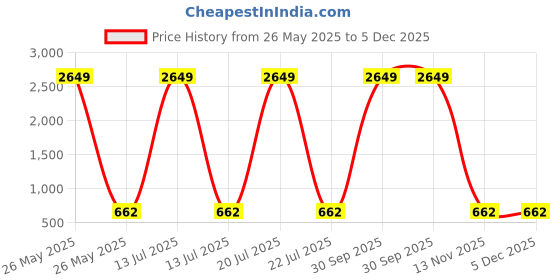 myntra.com UNICORNS Kids Printed Pure Cotton Round Neck Nightsuits unicorns Price History Graph from 26 May 2025 to 5 Dec 2025