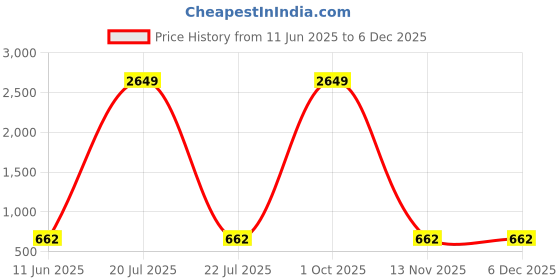 myntra.com UNICORNS Kids Printed Round Neck Nightsuits unicorns Price History Graph from 11 Jun 2025 to 5 Dec 2025