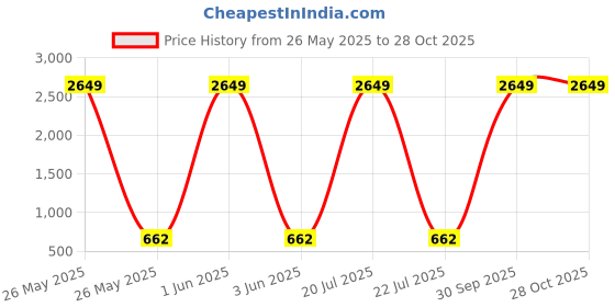 myntra.com UNICORNS Kids Pure Cotton Printed Night Suit unicorns Price History Graph from 26 May 2025 to 27 Oct 2025