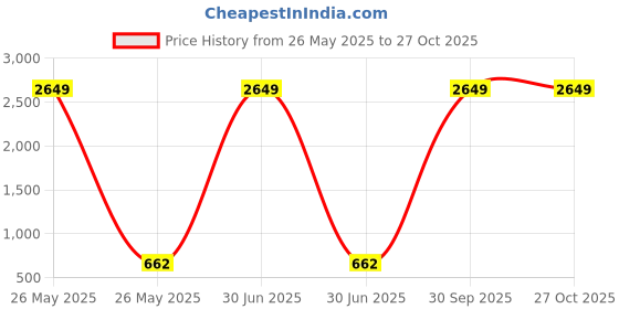 myntra.com UNICORNS Kids Pure Cotton Printed Night Suit unicorns Price History Graph from 26 May 2025 to 27 Oct 2025