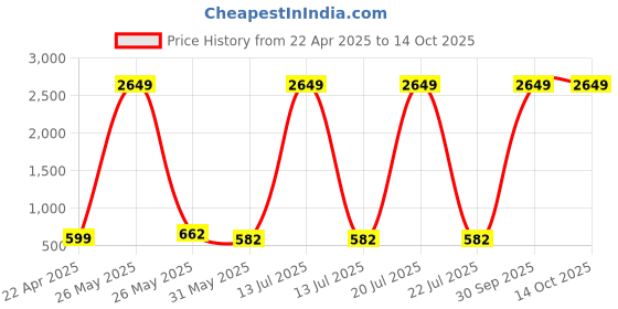 myntra.com UNICORNS Printed Round Neck Nightsuits unicorns Price History Graph from 22 Apr 2025 to 14 Oct 2025