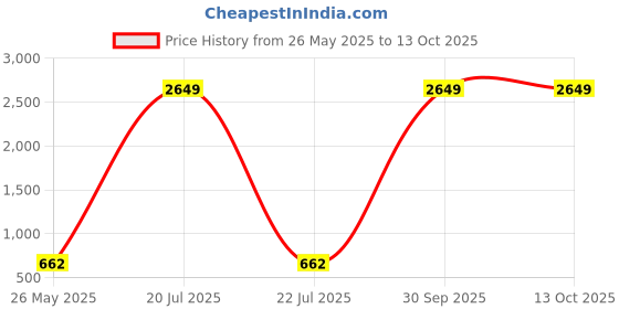 myntra.com UNICORNS Printed Round Neck Nightsuits unicorns Price History Graph from 26 May 2025 to 13 Oct 2025