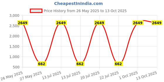 myntra.com UNICORNS Printed Round Neck Nightsuits unicorns Price History Graph from 26 May 2025 to 13 Oct 2025