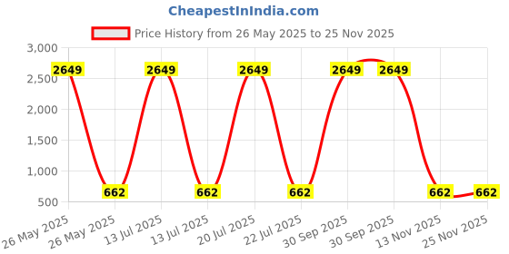 myntra.com UNICORNS Printed Round Neck Nightsuits unicorns Price History Graph from 26 May 2025 to 25 Nov 2025