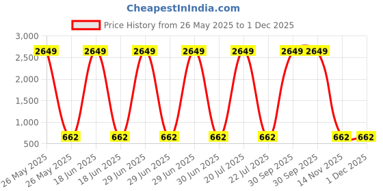 myntra.com UNICORNS Printed Round Neck Nightsuits unicorns Price History Graph from 26 May 2025 to 1 Dec 2025