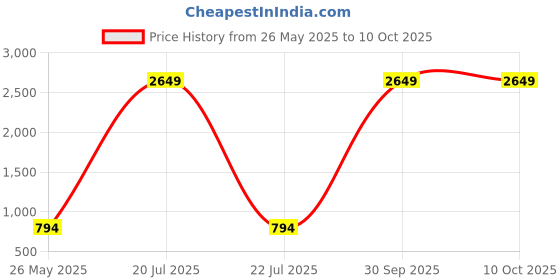 myntra.com UNICORNS Printed Round Neck Nightsuits unicorns Price History Graph from 26 May 2025 to 10 Oct 2025