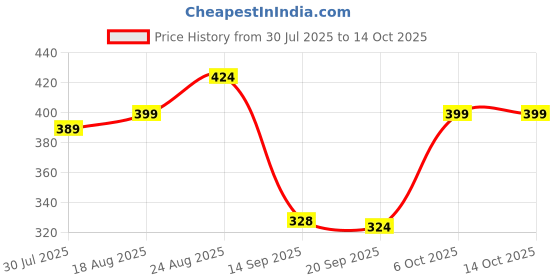 myntra.com Unicus Apparel Absolute Fit Ankle Length Tights unicus apparel Price History Graph from 30 Jul 2025 to 14 Oct 2025