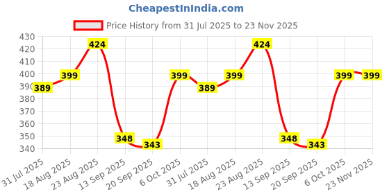 myntra.com Unicus Apparel Colorblocked Ankle Length Tights unicus apparel Price History Graph from 31 Jul 2025 to 22 Nov 2025
