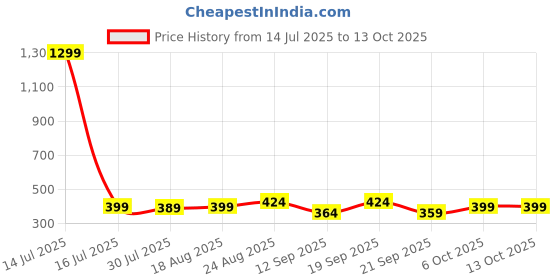 myntra.com Unicus Apparel Colour Blocked Absolute Fit Ankle Length Tights unicus apparel Price History Graph from 14 Jul 2025 to 13 Oct 2025