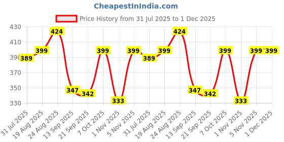 myntra.com Unicus Apparel Colour-Blocked Ankle Length Tights unicus apparel Price History Graph from 31 Jul 2025 to 30 Nov 2025