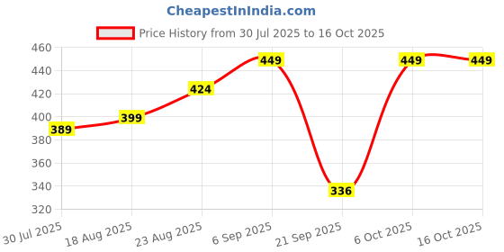 myntra.com Unicus Apparel Colourblocked High-Rise Ankle-Length Gym Tights unicus apparel Price History Graph from 30 Jul 2025 to 16 Oct 2025