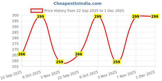 myntra.com Unicus Apparel Maroon Ribbed Sleeveless Round Neck Top unicus apparel Price History Graph from 22 Sep 2025 to 1 Dec 2025