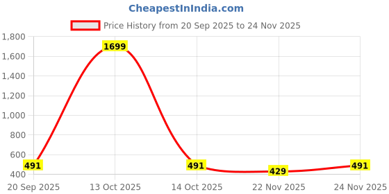 myntra.com Unicus Apparel Men Graphic Printed Hooded Sweatshirt unicus apparel Price History Graph from 20 Sep 2025 to 24 Nov 2025