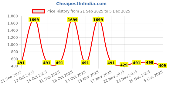 myntra.com Unicus Apparel Men Graphic Printed Hooded Sweatshirt unicus apparel Price History Graph from 21 Sep 2025 to 5 Dec 2025
