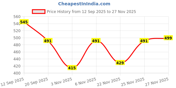 myntra.com Unicus Apparel Men Hooded Sweatshirt unicus apparel Price History Graph from 12 Sep 2025 to 25 Nov 2025