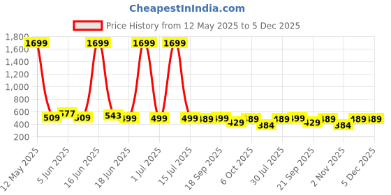 myntra.com Unicus Apparel Men Mid Rise Relaxed-Fit Track Pants unicus apparel Price History Graph from 12 May 2025 to 5 Dec 2025