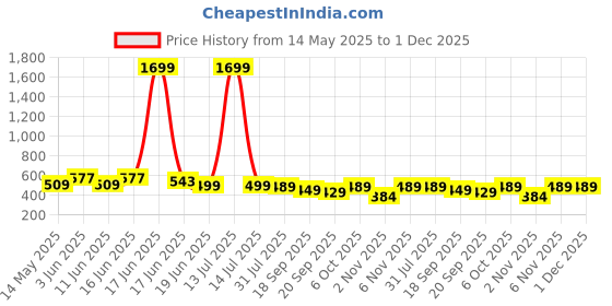 myntra.com Unicus Apparel Men Mid Rise Relaxed-Fit Track Pants unicus apparel Price History Graph from 14 May 2025 to 30 Nov 2025