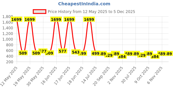 myntra.com Unicus Apparel Men Mid Rise Relaxed-Fit Track Pants unicus apparel Price History Graph from 12 May 2025 to 5 Dec 2025