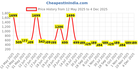 myntra.com Unicus Apparel Men Mid Rise Relaxed-Fit Track Pants unicus apparel Price History Graph from 12 May 2025 to 3 Dec 2025