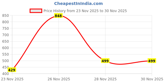 myntra.com Unicus Apparel Men Mock Collar Pullover Sweatshirt unicus apparel Price History Graph from 23 Nov 2025 to 28 Nov 2025