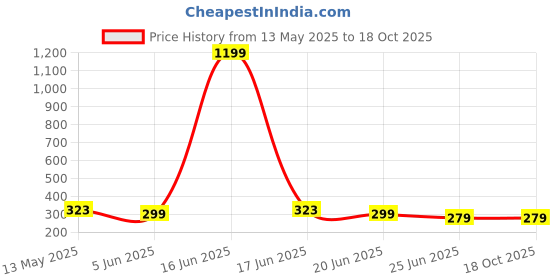 myntra.com Unicus Apparel Men Printed Drop-Shoulder Sleeves T-shirt unicus apparel Price History Graph from 13 May 2025 to 18 Oct 2025