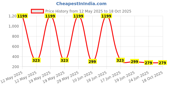 myntra.com Unicus Apparel Men Printed Drop-Shoulder Sleeves T-shirt unicus apparel Price History Graph from 12 May 2025 to 17 Oct 2025