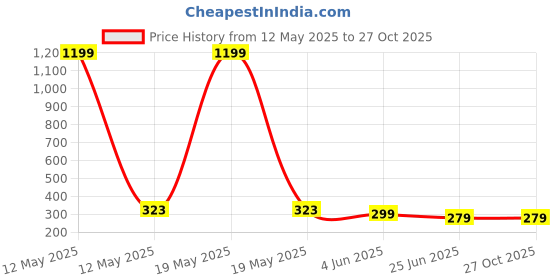 myntra.com Unicus Apparel Men Printed Drop-Shoulder Sleeves T-shirt unicus apparel Price History Graph from 12 May 2025 to 26 Oct 2025