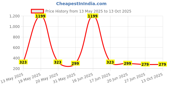 myntra.com Unicus Apparel Men Printed Drop-Shoulder Sleeves T-shirt unicus apparel Price History Graph from 13 May 2025 to 12 Oct 2025
