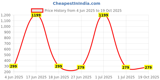 myntra.com Unicus Apparel Men Printed Drop-Shoulder Sleeves T-shirt unicus apparel Price History Graph from 4 Jun 2025 to 18 Oct 2025