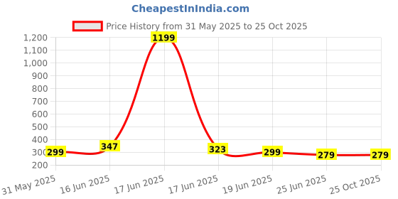 myntra.com Unicus Apparel Men Printed Drop-Shoulder Sleeves T-shirt unicus apparel Price History Graph from 31 May 2025 to 25 Oct 2025