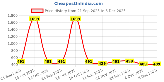 myntra.com Unicus Apparel Men Printed Hooded Pullover Sweatshirt unicus apparel Price History Graph from 21 Sep 2025 to 4 Dec 2025