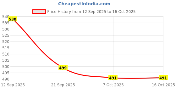 myntra.com Unicus Apparel Men Printed Hooded Sweatshirt unicus apparel Price History Graph from 12 Sep 2025 to 16 Oct 2025