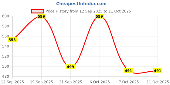 myntra.com Unicus Apparel Men Printed Hooded Sweatshirt unicus apparel Price History Graph from 12 Sep 2025 to 11 Oct 2025