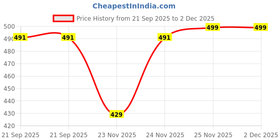 myntra.com Unicus Apparel Men Printed Hooded Sweatshirt unicus apparel Price History Graph from 21 Sep 2025 to 2 Dec 2025