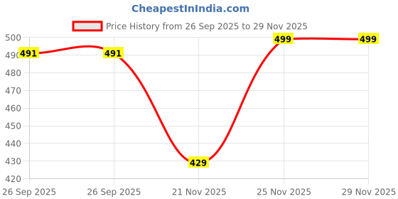 myntra.com Unicus Apparel Men Printed Hooded Sweatshirt unicus apparel Price History Graph from 26 Sep 2025 to 29 Nov 2025