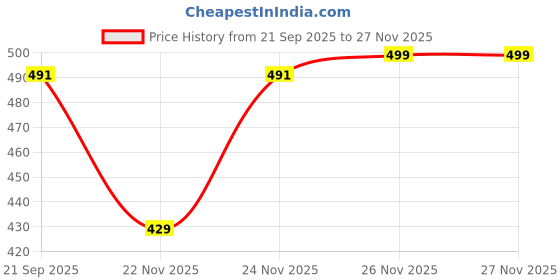 myntra.com Unicus Apparel Men Printed Hooded Sweatshirt unicus apparel Price History Graph from 21 Sep 2025 to 26 Nov 2025