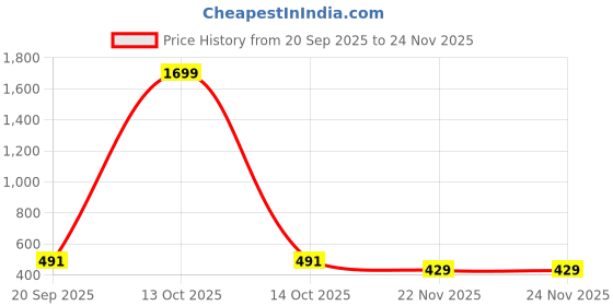 myntra.com Unicus Apparel Men Printed Hooded Sweatshirt unicus apparel Price History Graph from 20 Sep 2025 to 23 Nov 2025